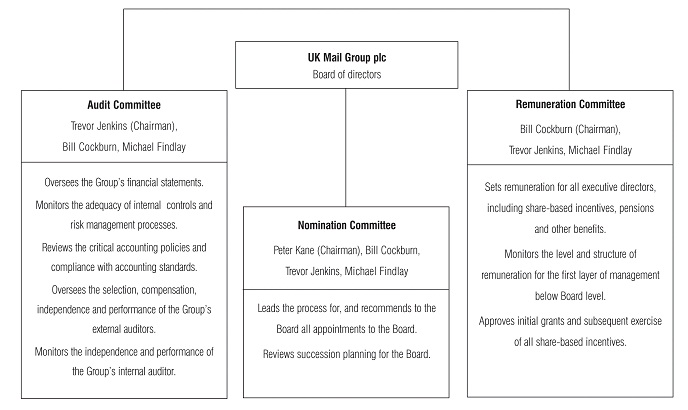 The Audit, Remuneration and Nomination Committees