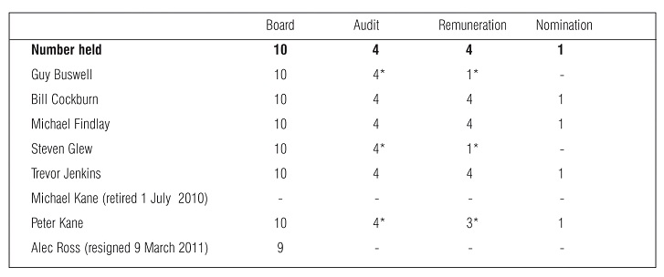 The attendance  of directors at regular Board meetings  and at meetings  of the Audit, Remuneration  and Nomination committees during the year.
